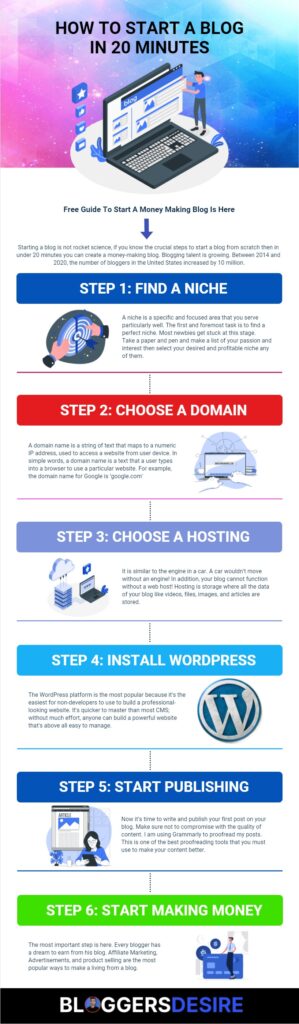 How to start a blog inforgraphic by bloggersdesire