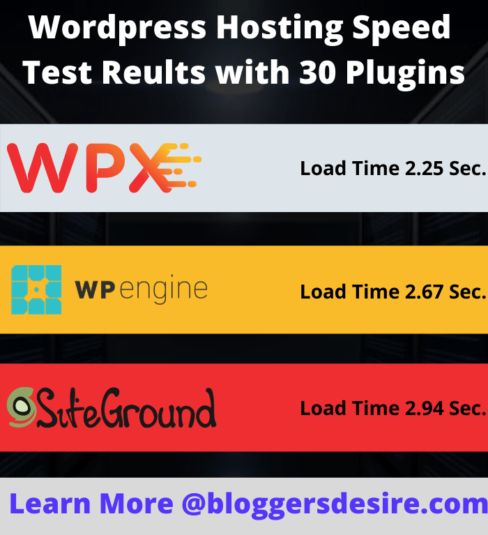 Wordpress Hosting Speed Test Reults with 30 plugins
