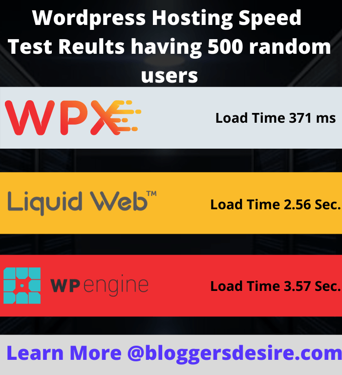 Wordpress Hosting Speed Test Reults with random users