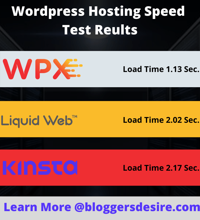 Wordpress Hosting Speed Test Reults