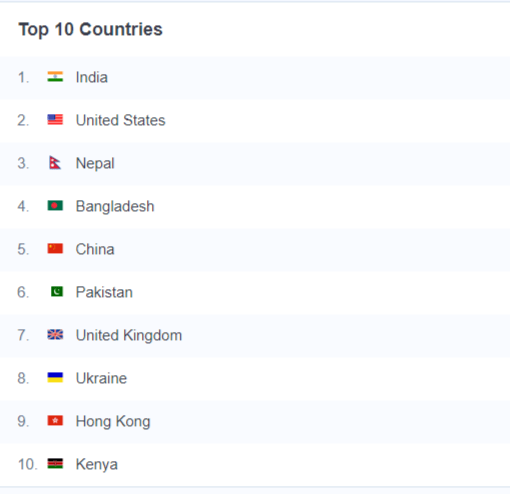 Top 10 Countries